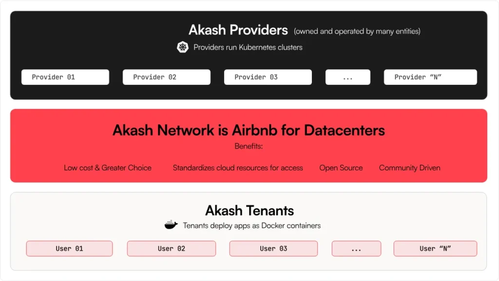 Akash Providers