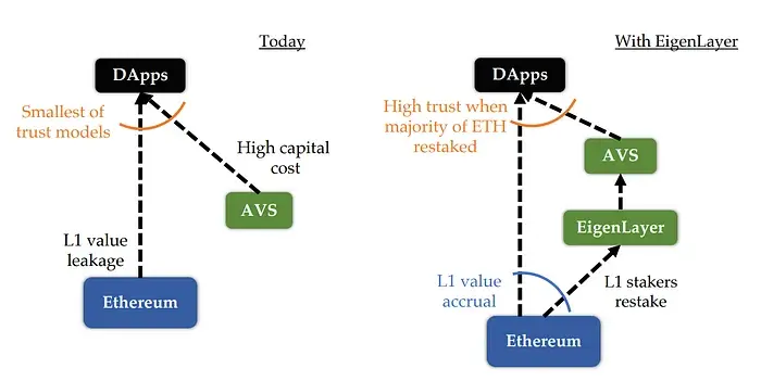 Eth Dapps with Eigenlayer
