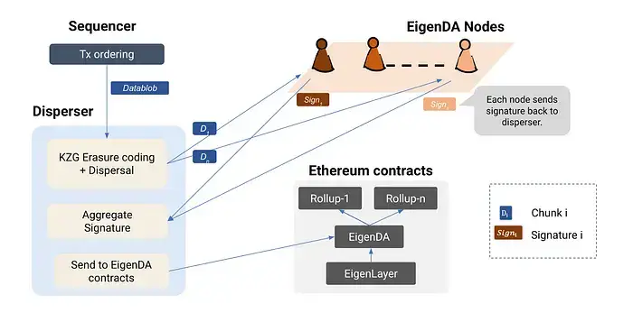 How does Eigenlayer work