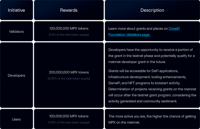 CrossFi: Exploring Cross Finance’s EVM Testnet 2 cross fi rewards