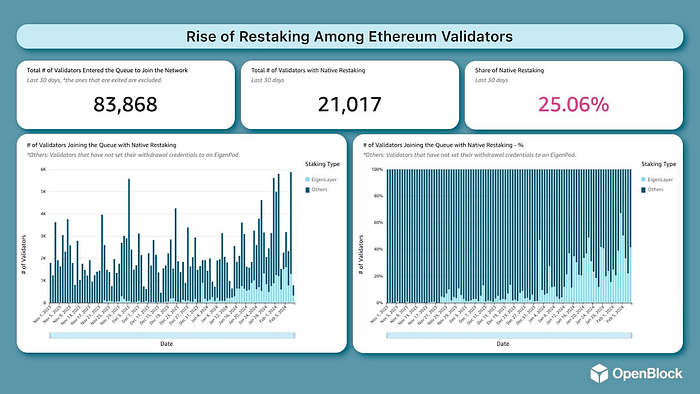 Rise of restaking