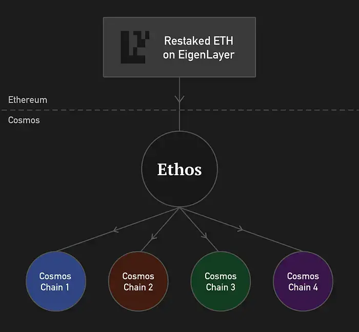 Restaked-Ethereum