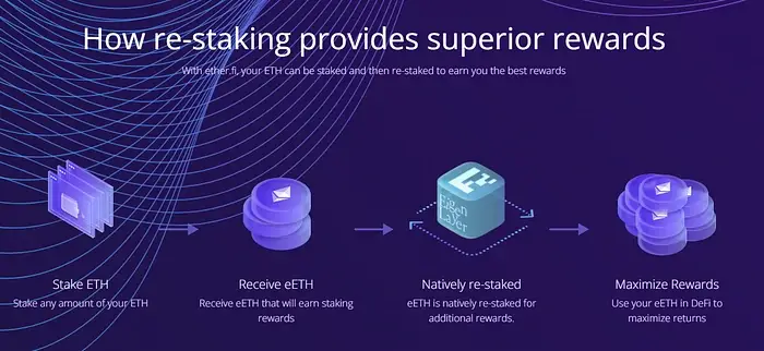 Restaking Rewards on Eigenlayer