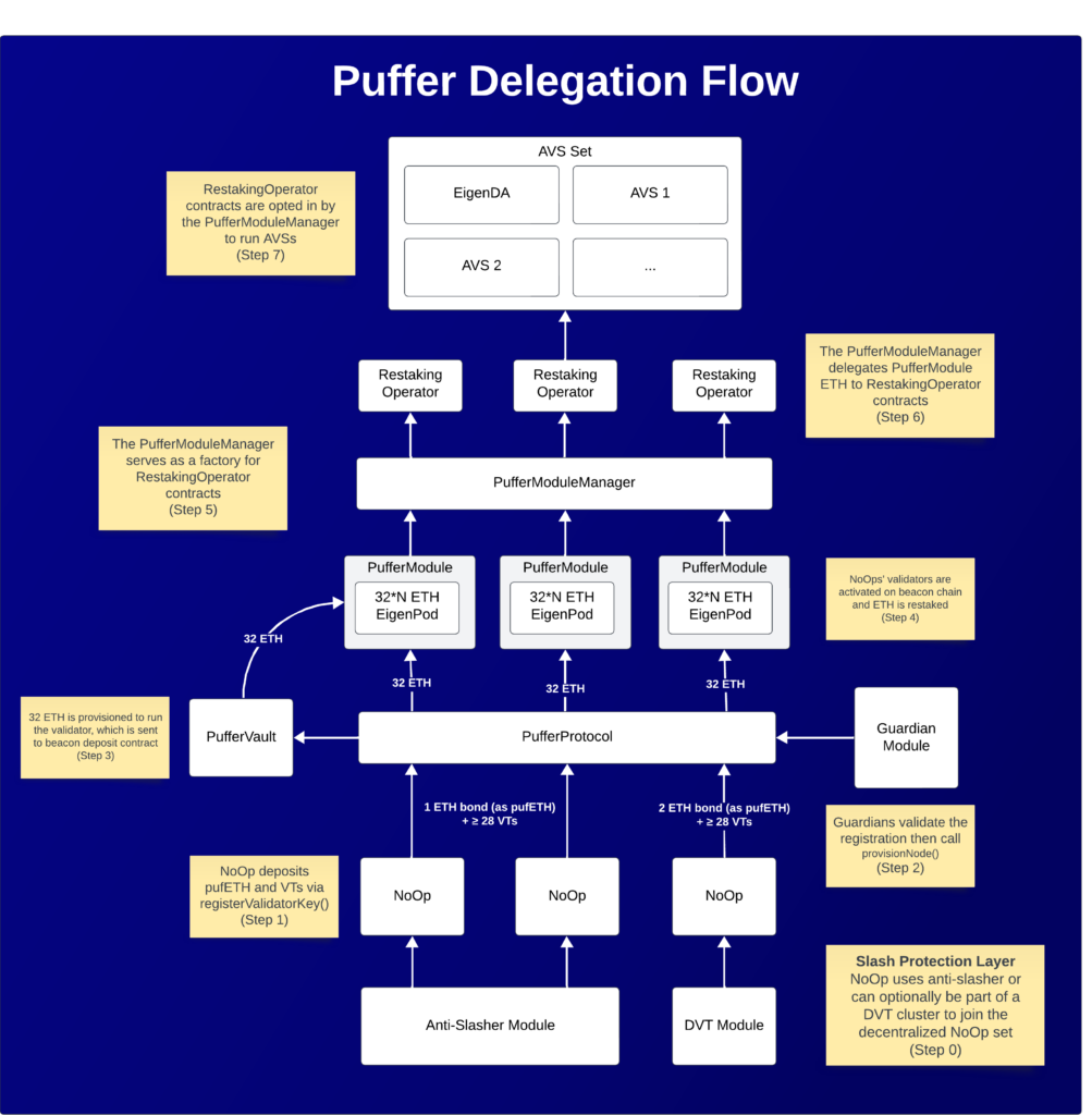 Liquid Restaking Delegation