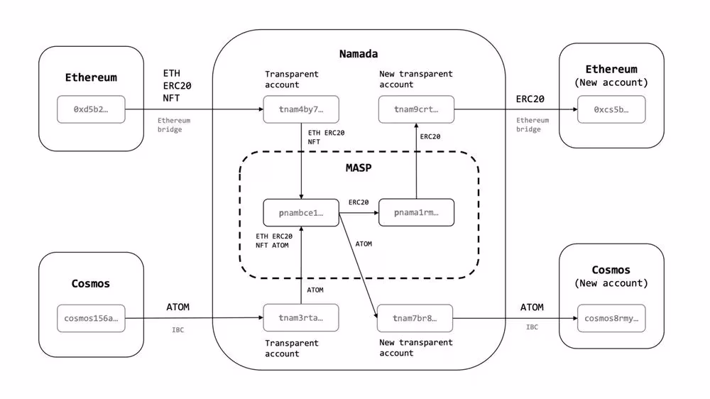 Namada: The Shielded Asset Hub 2 namada architecture