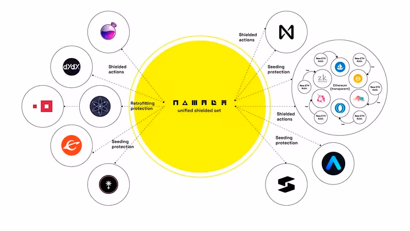 Namada: The Shielded Asset Hub 5 Namada integrations