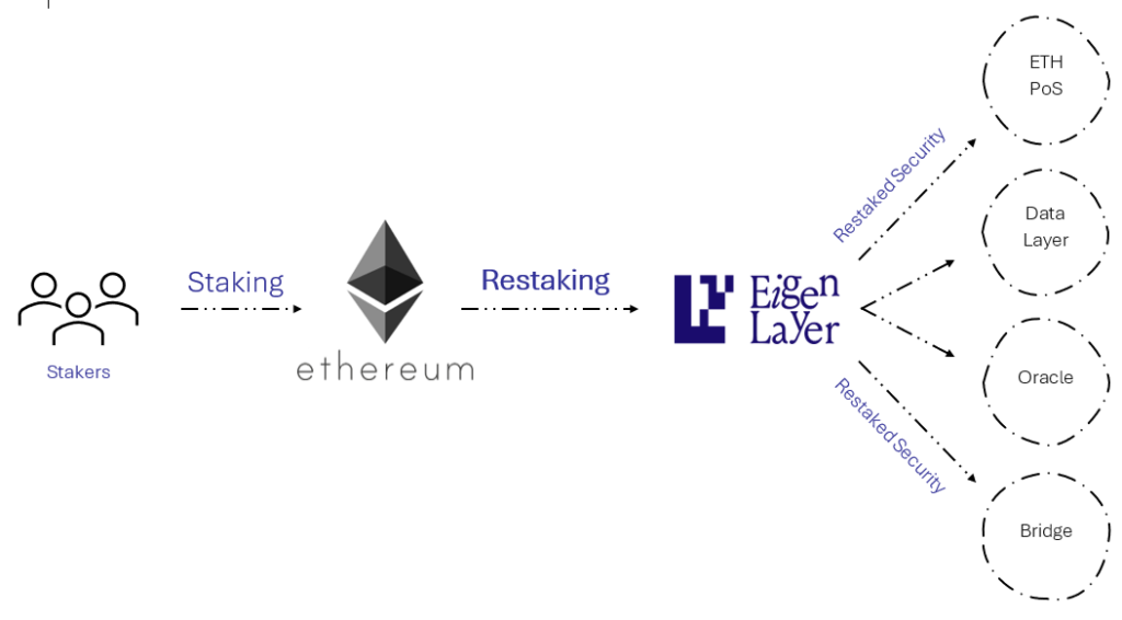 Liquid Restaking: A Primer 1 restaking simplified