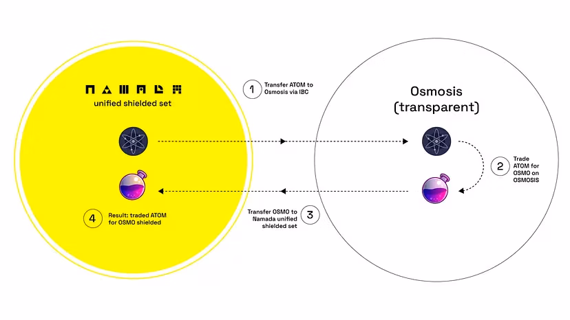 Namada: The Shielded Asset Hub 4 Shielded Swaps