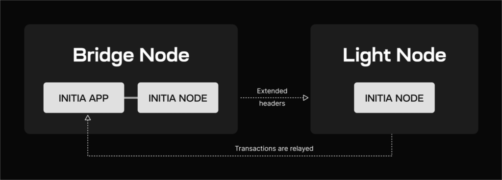 Nodes