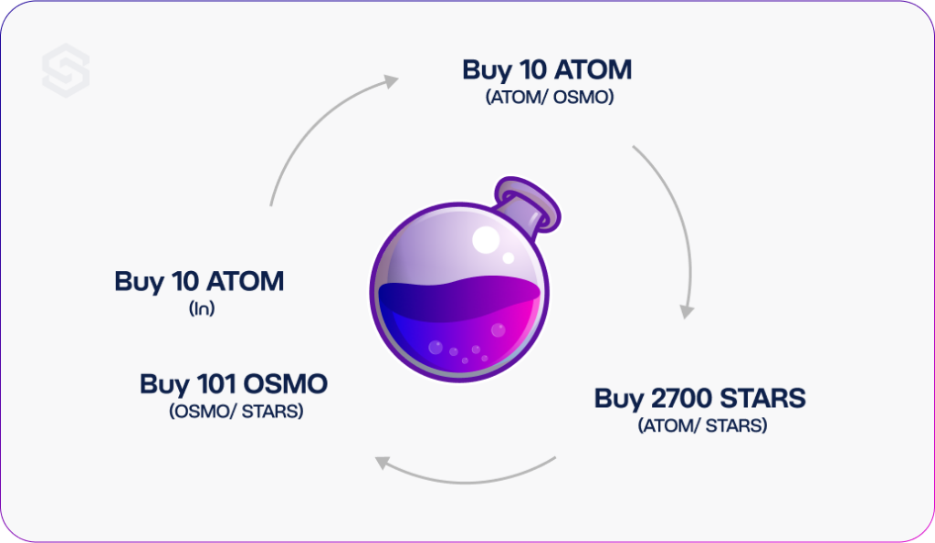 DEX trade