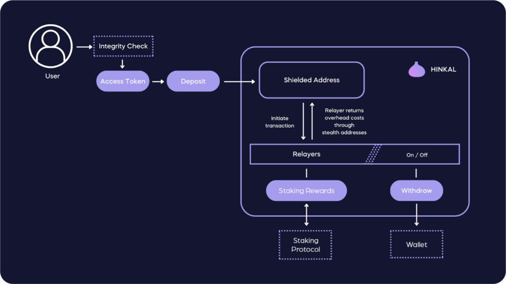 Privacy-Security Nexus in Liquid Staking 1 Transaction asset