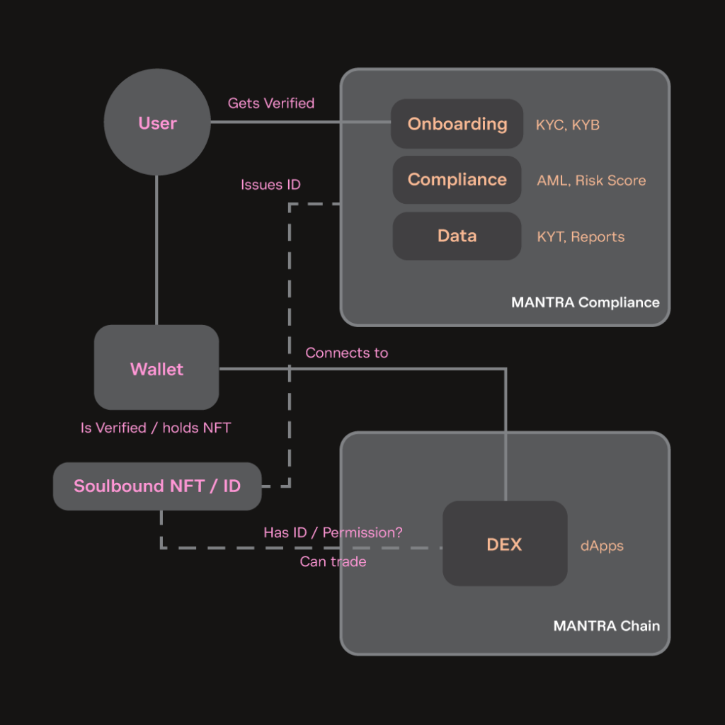 MANTRA: Compliance-first chain for RWA tokenisation 2 bobu