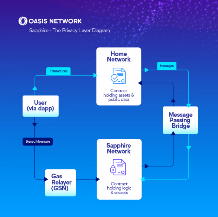 Oasis - Where Privacy Meets Web3 & AI 3 saphi