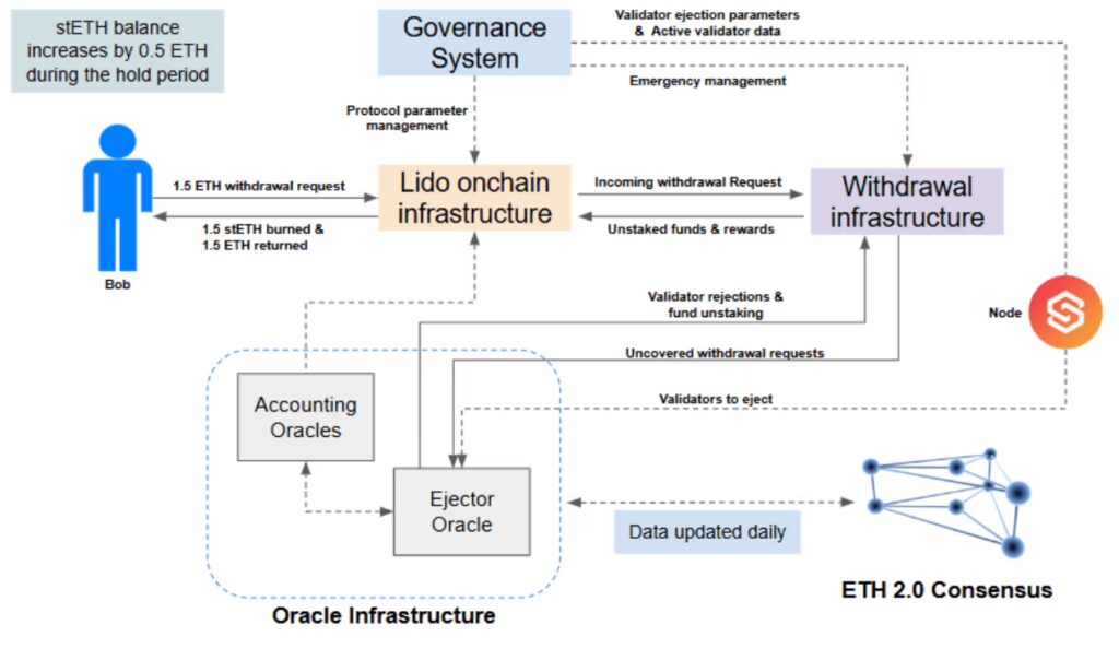 Lido Staking Infrastructure