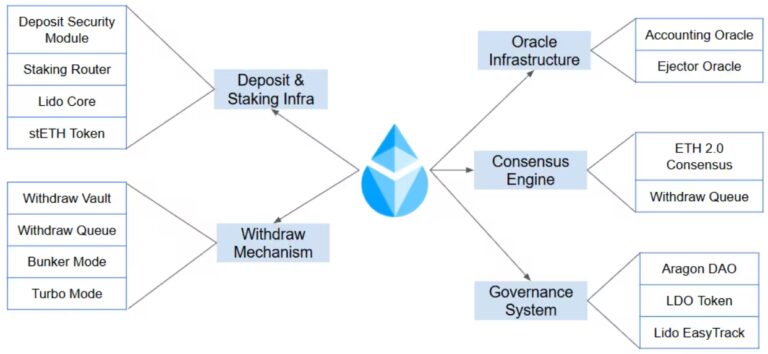 Lido Staking Overview