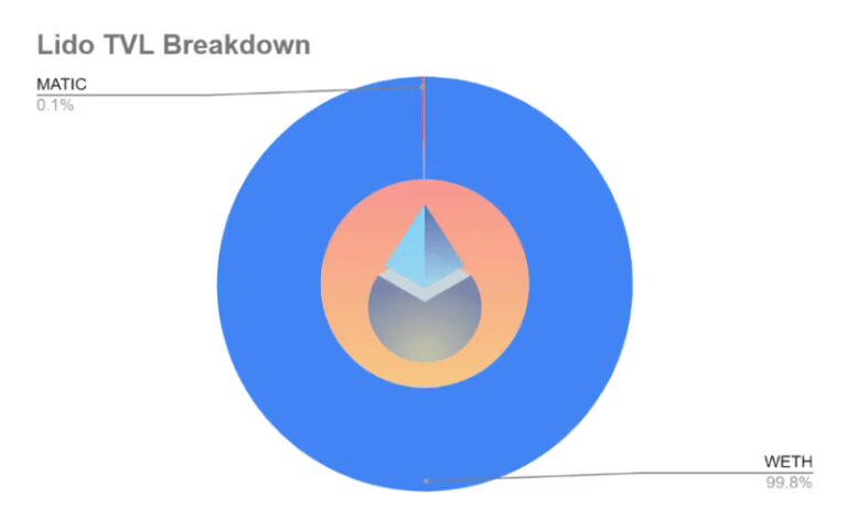 Lido TVL Breakdown