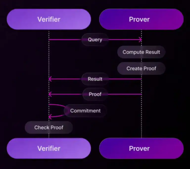 Proof of SQL