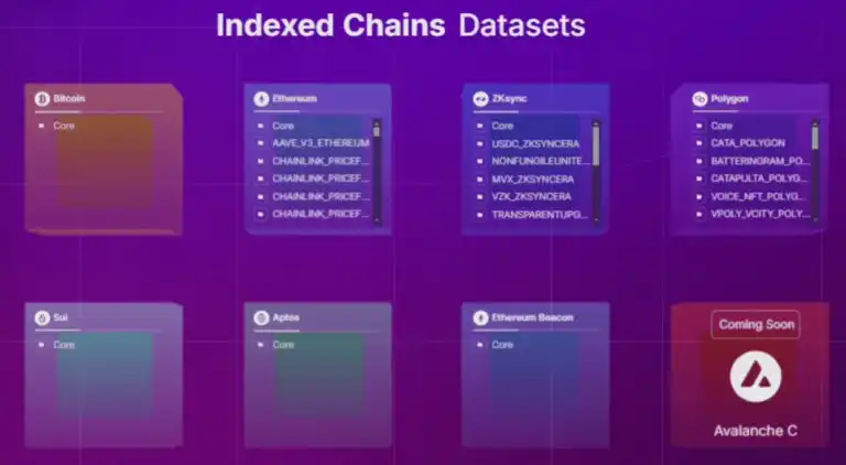space-and-time-indexed-chains