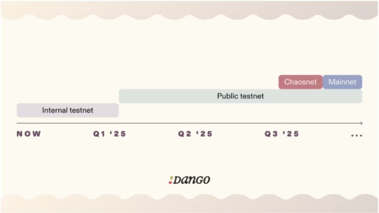 Dango Roadmap