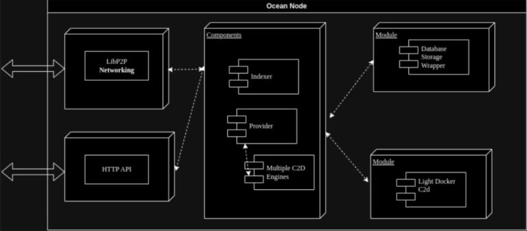 OCEANS Architecture