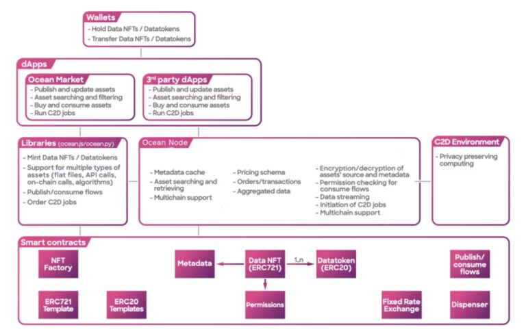 OCEANS Ecosystem