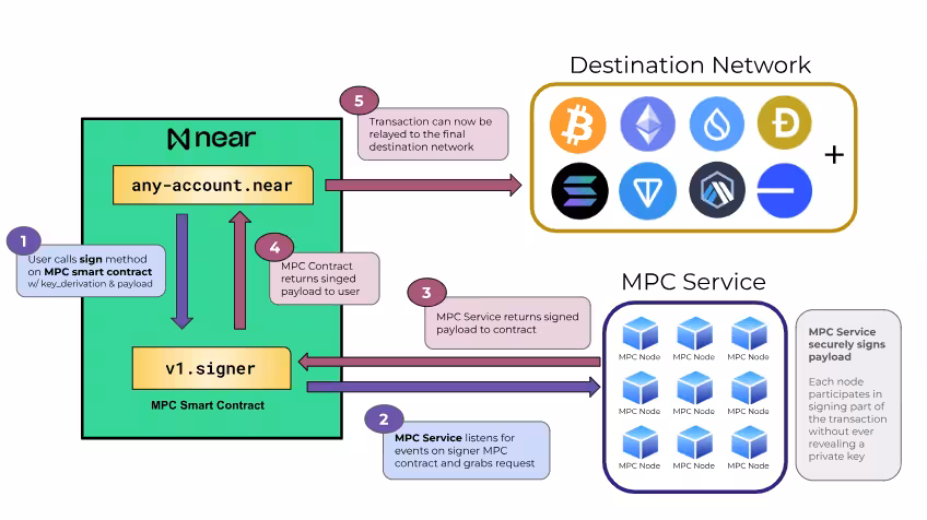 near destination network