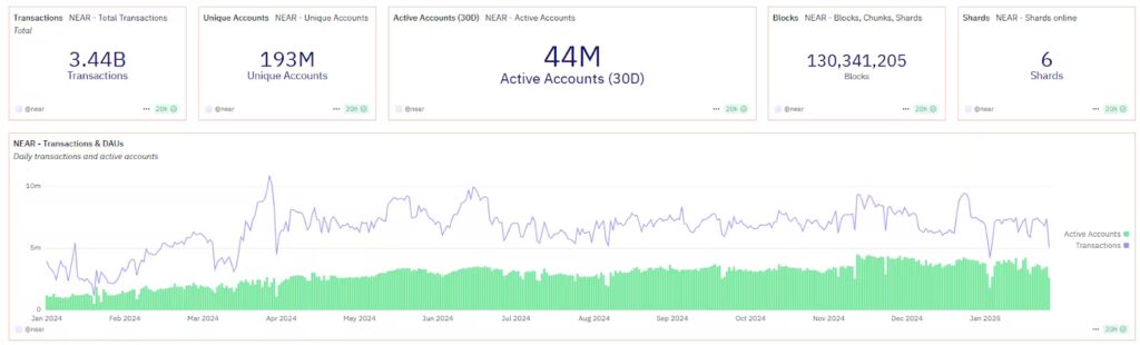 near network price