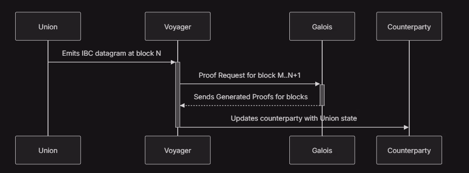 Introduction to Union 2 union-crypto-network